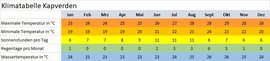 climate table Cabo Verde